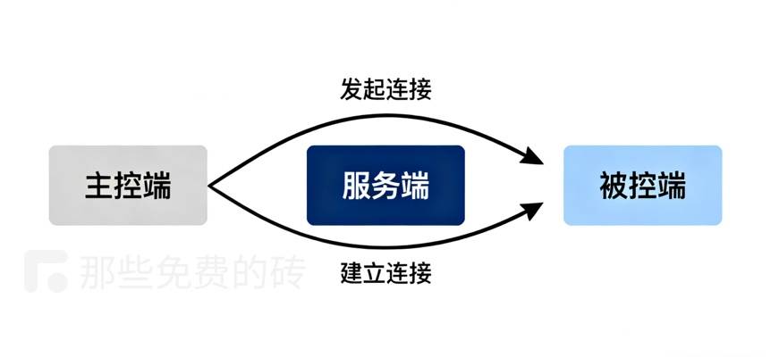 服务端连接示意图